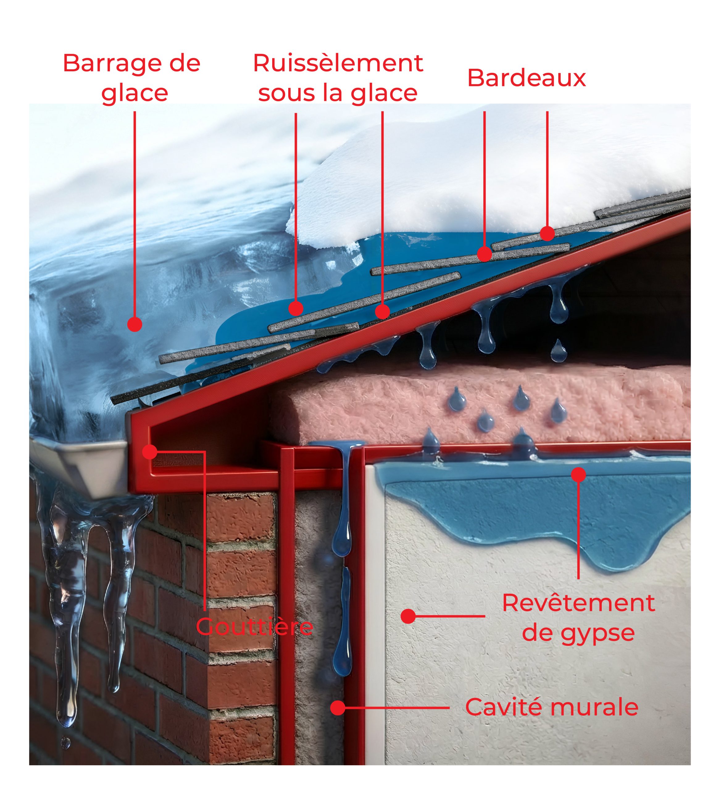schéma de barrage de glace sur une toiture - déglaçage de toiture